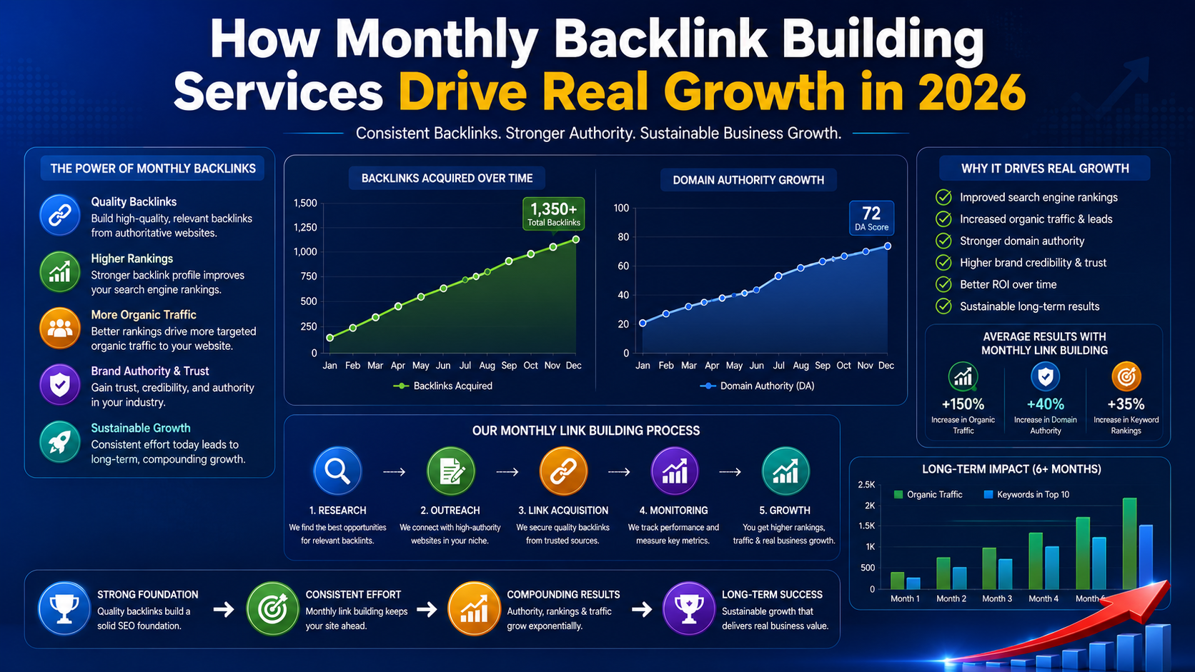 How Monthly Backlink Building Services Drive Real Growth in 2026